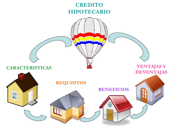 gráfico de proceso de crédito hipotecario